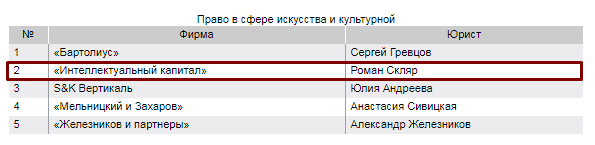 "Интеллектуальный капитал" в числе лидеров рынка юридических услуг по версии рейтинга ИД "КоммерсантЪ"